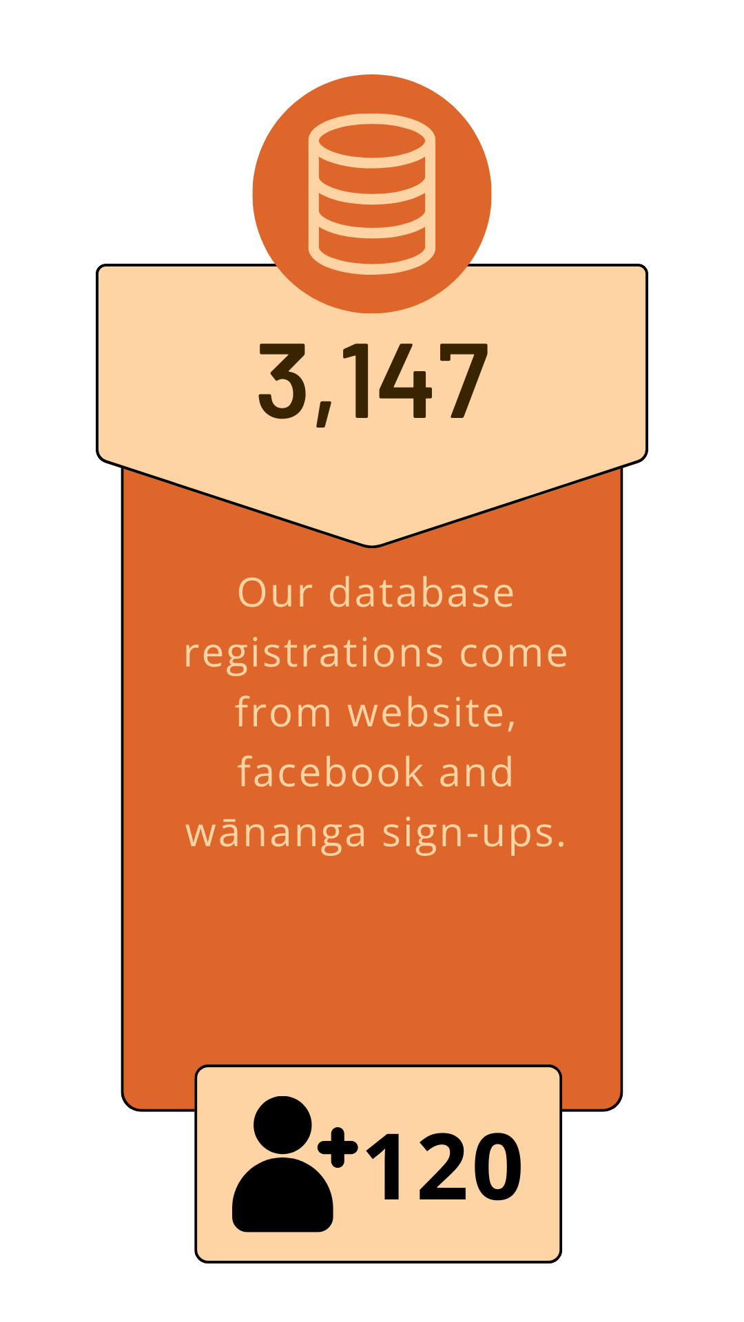 Database stats