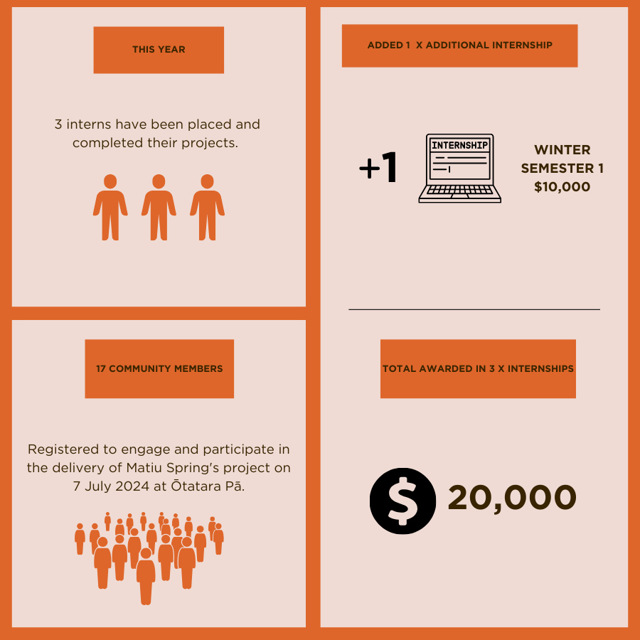 Growing the Puna 2024 Achievements